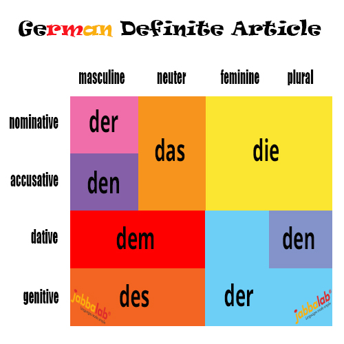 German Definite Articles der, die and das with Video ...